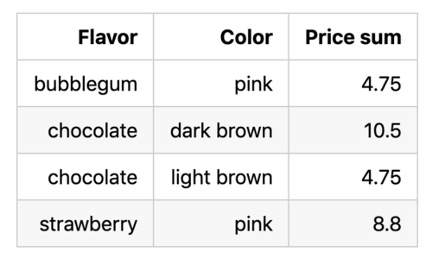 <p>-Application of the group method that allows us to classify individuals according to multiple variables. </p><p>-E.g. </p><p>more_cones.group(['Flavor, 'Color'], sum)</p>
