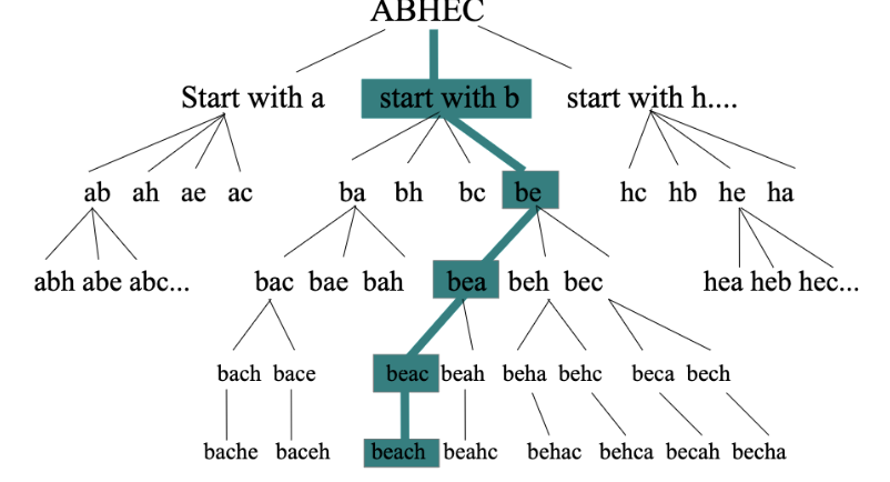 <p>True or False: This diagram does NOT demonstrate the ‘problem space’ for the anagram, ABHEC. </p>