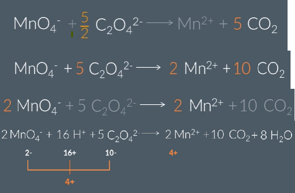 <p><span><span>The first equation produces 5Mn3+ but the second equation requires only 2Mn3+.</span></span><br><br><span><span>So we multiply the first equation by 2 and the second equation by 5 so that the Mn3+ cancels.</span></span><br><br><span><span>This gives us 8Mn2++2MnO4−+16H++C2O42−→2Mn2++10CO2+8H2O</span></span><br><br><span><span>And this is the same as the original equation which produced the catalyst. Remember, the catalyst provides an alternative route for the same reaction.</span></span></p>
