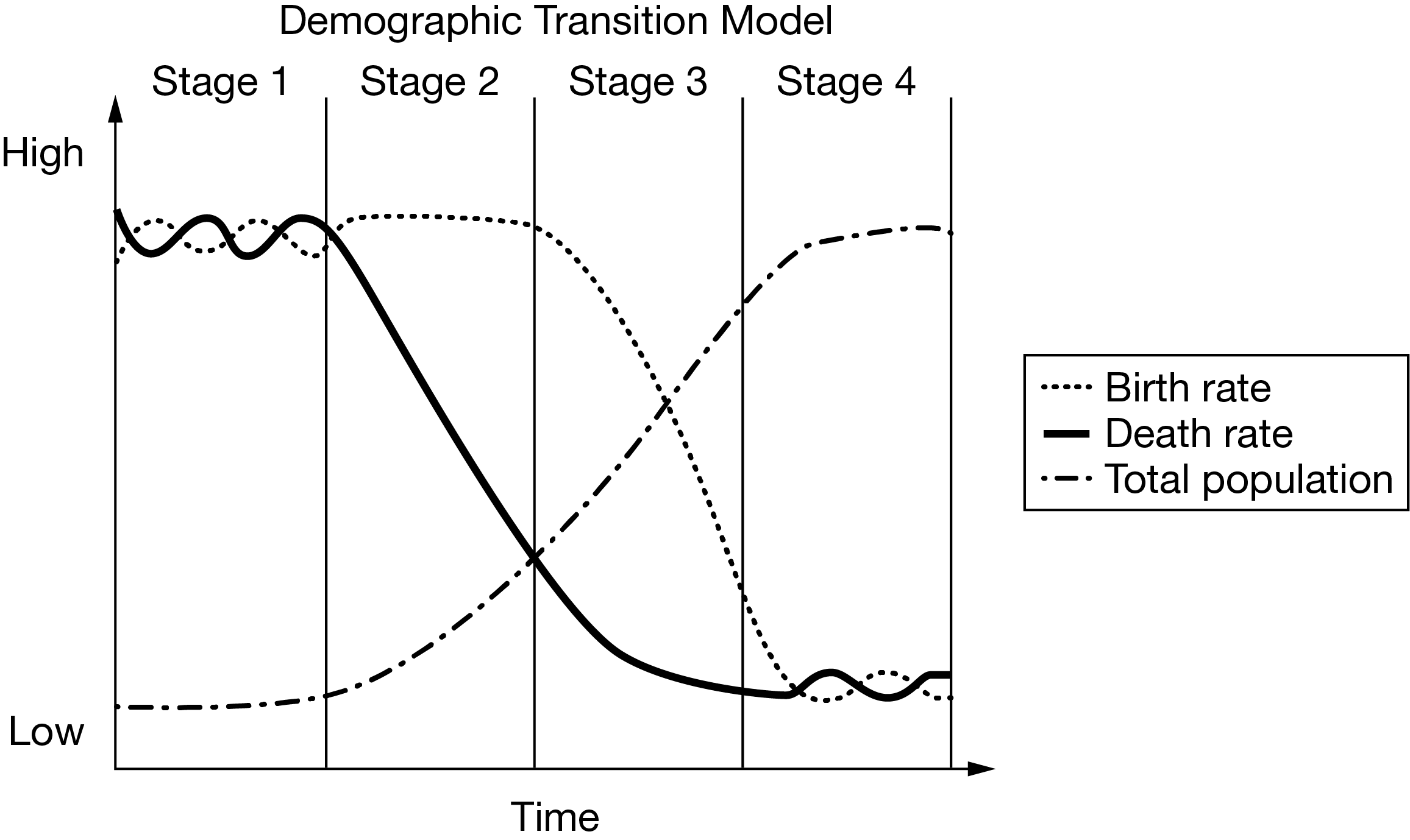 <p><span><span>Deaths in Country A often occur due to outbreaks of epidemic disease, while in Country B most people are dying from chronic disorders such as heart disease. Which of the following best describes where these countries fall in the demographic transition model and in which region they are likely located?</span></span></p>