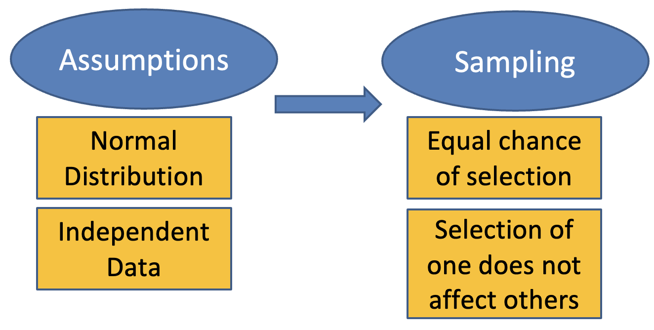 <p>Assessing populations from samples. </p>
