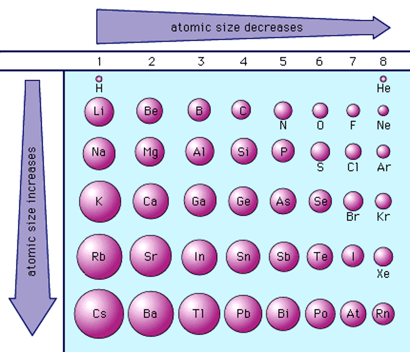 <p>the size of an atom/element</p>