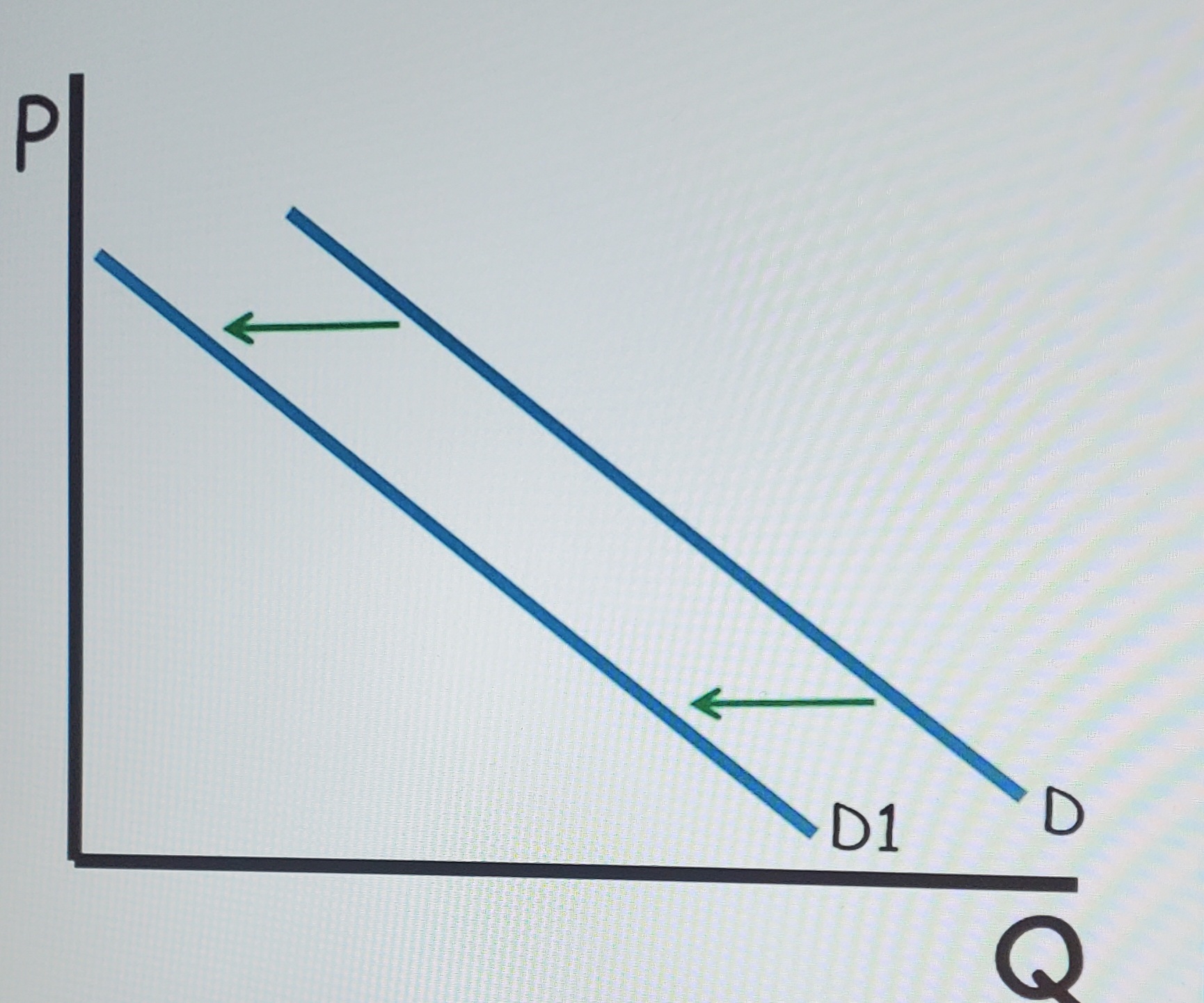 <p>Demand curve left</p>