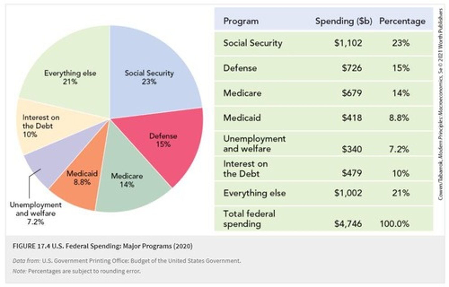 <p>1. Social Security 2. Medicare 3. Medicaid</p>