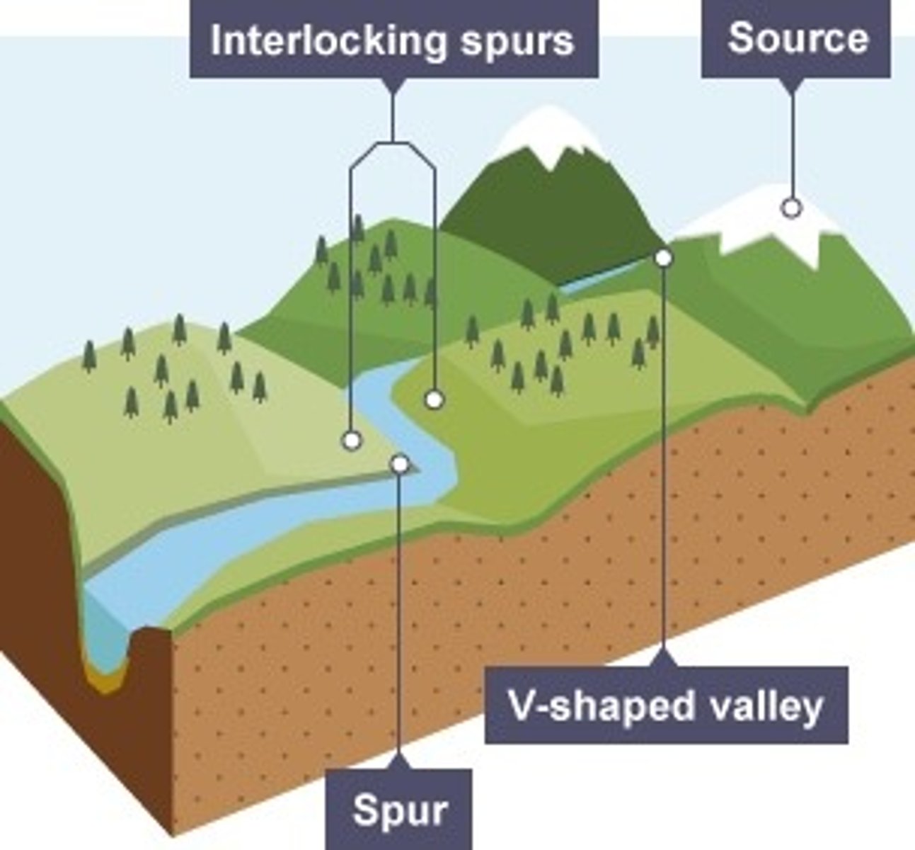 <p>. in the upper course there is more vertical erosion</p><p>. the river cuts down into the valley</p><p>. if there are areas of hard rock which are harder to erode, the river will bend around them</p><p>. this creates interlocking spurs of land which link together</p>