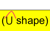 <p>[4.1] if the parabola opens UP ( U shape ) then it is…(concavity)</p>