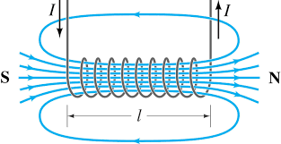 <p>Same as that of a bar magnet:</p><p>flowing N→S</p><p>uniform through it</p><p>N→S loops around it</p>