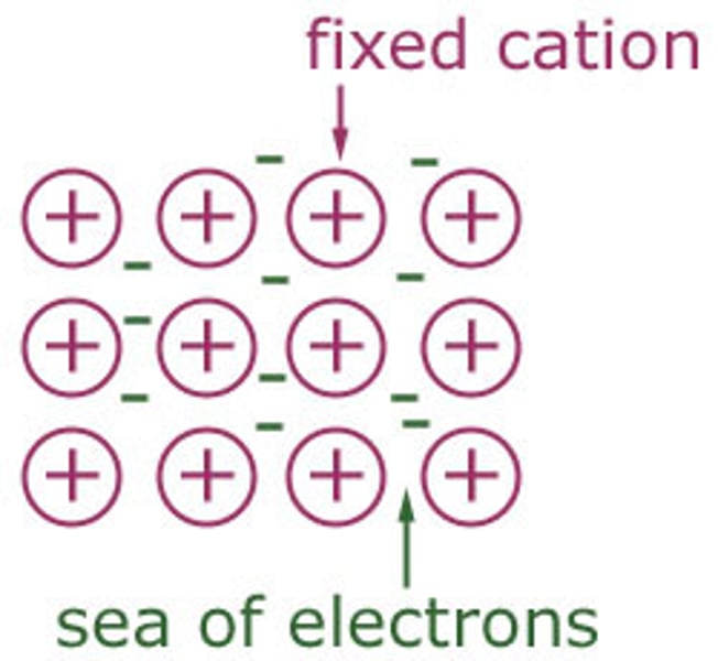 <p>- metal ions are arranged in fixed layers<br>- their electrons are free to move between them<br>- these electrons are delocalised and flow freely among the ions<br>- the strong electrostatic attraction between the positive ions and negative electrons hold the metal together</p>