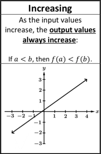 <p>As the input values increase, the outputs values always increase.</p>