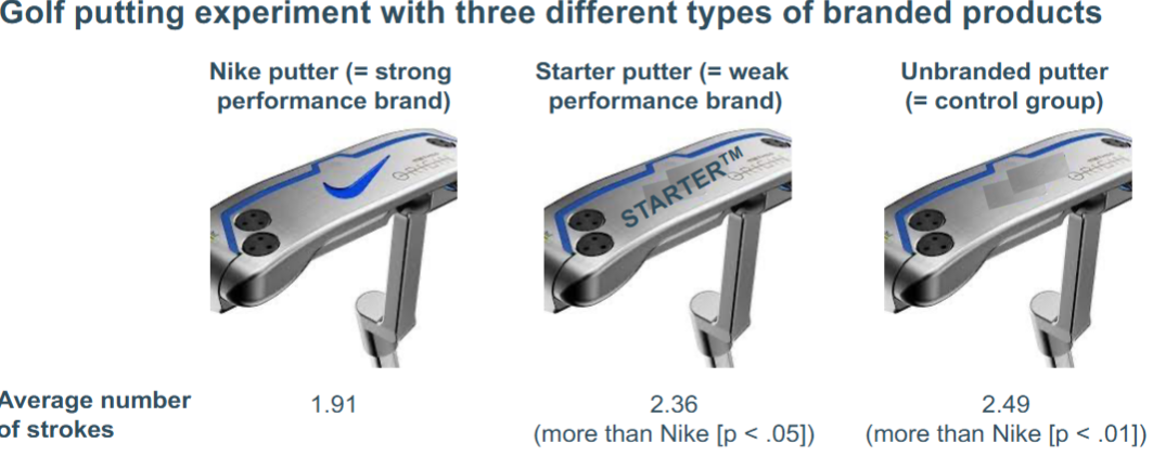 <p>the brand placebo effect:</p><p>like assuming coke tastes better than non branded one and in a blind test you can’t tell which is actually coke.</p>