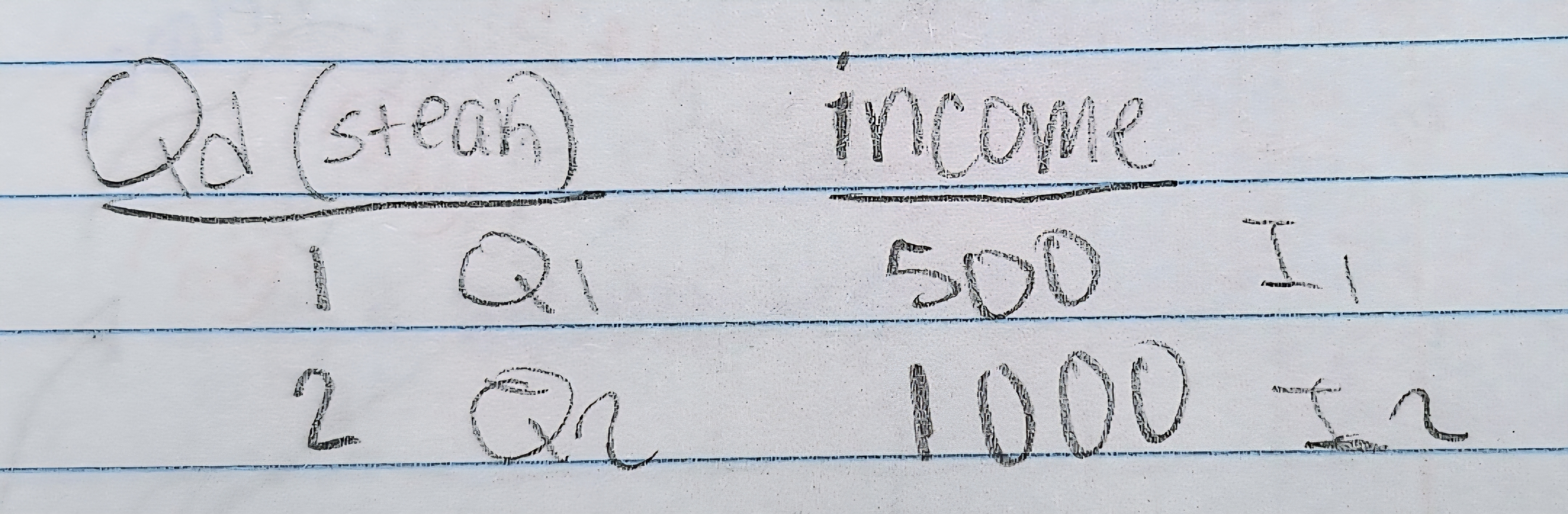 <p>Use the income elasticity formula to know if it's a normal or an inferior good</p>
