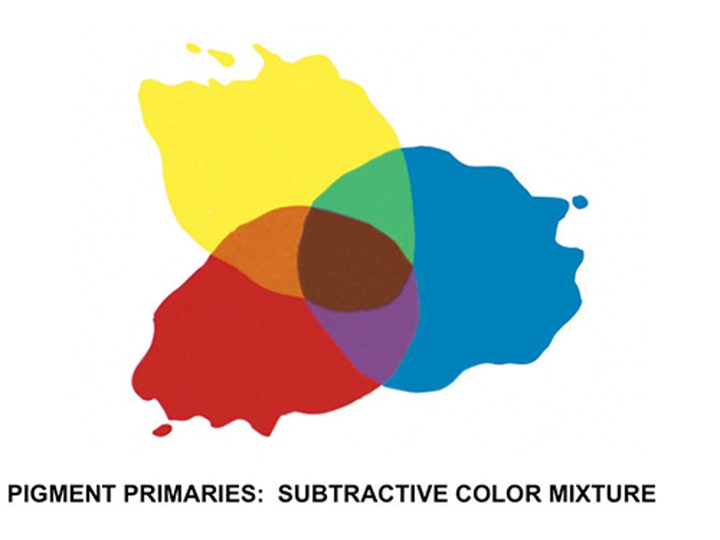 <p>non-visible colors are absorbed, all that is left is the new color</p>