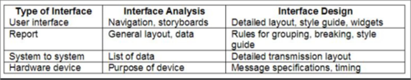 <p>Elicitation and analysis technique for understanding and designing interactions between people, processes, systems, or equipment.</p>