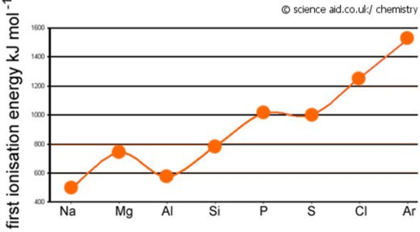 <p>increases across period 3 because of:</p><ul><li><p>increased nuclear charge,</p></li><li><p>decreased atomic radius and</p></li><li><p>same electron shielding means more energy is needs to remove the first electron.</p></li></ul><p>Dips at Al because: outer electron is in a 3p orbital, higher energy than 3s orbital → less energy needed to remove electron</p><p>Dips at S because one 3p orbital contains two electrons → repulsion between paired electrons → less energy needed to remove one</p>