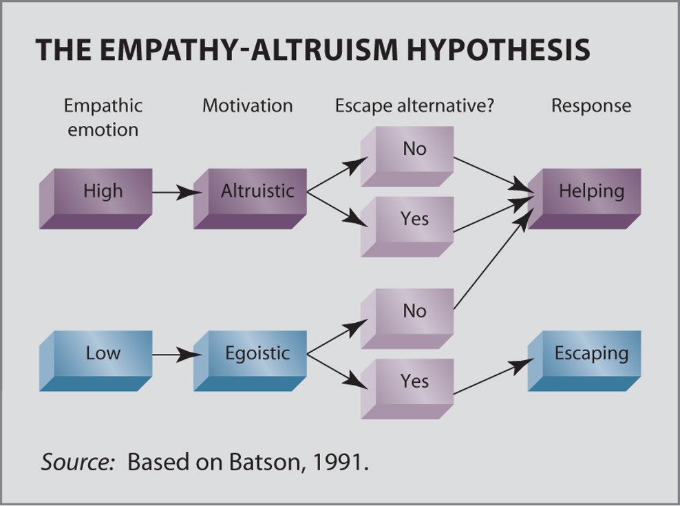 <p><span>Challenging to distinguish between altruistic &amp; egoistic motivations for prosocial behavior!</span></p><ul><li><p><strong><span>selfish</span></strong><span> motive (low empathy) → people will not help when they can “escape” from the situation (which also alleviates one’s own negative mood)</span></p></li><li><p><strong><span>altruistic</span></strong><span> motive → people will help regardless of whether escape is possible</span></p></li></ul>
