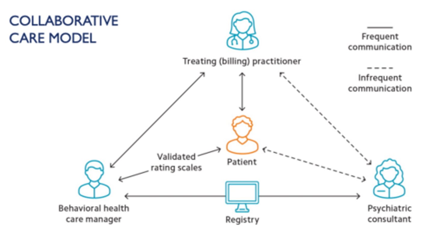 <p>offers one approach to integration in which primary care providers, care managers, and psychiatric consultants work together to provide care and monitor patients' progress</p>