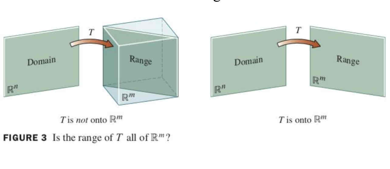 <p>A transformation T: R^n <span data-name="arrow_right" data-type="emoji">➡</span>R^m is said to be <strong>onto</strong> R^n if each <strong>b </strong>in R^m is the image <em>at least one </em><strong>x </strong>in R^n</p>