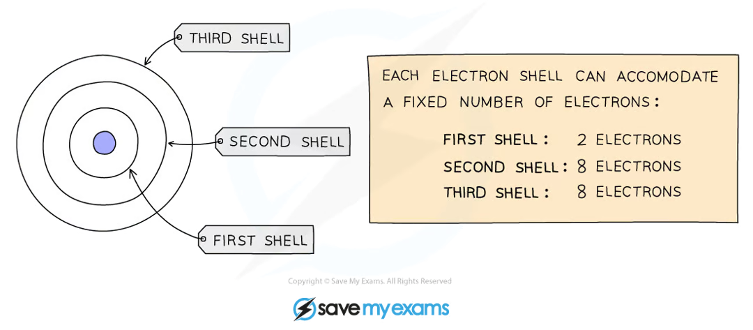 <ul><li><p>electrons orbit the nucleus in shells and each shell has a different amount of energy associated with it</p></li><li><p>the further away from the nucleus, the more energy a shell has</p></li><li><p>electrons fill the shell closest to the nucleus and when a shell becomes full of electrons, additional electrons have to be added to the next shell</p></li><li><p>the first shell can hold 2 electrons while the second and third shell can hold 8 electrons</p></li><li><p><span>the outermost shell of an atom is called the </span><strong>valence</strong><span> shell and an atom is much more stable if it can manage to completely fill this shell with electrons&nbsp;</span></p></li></ul><p></p>