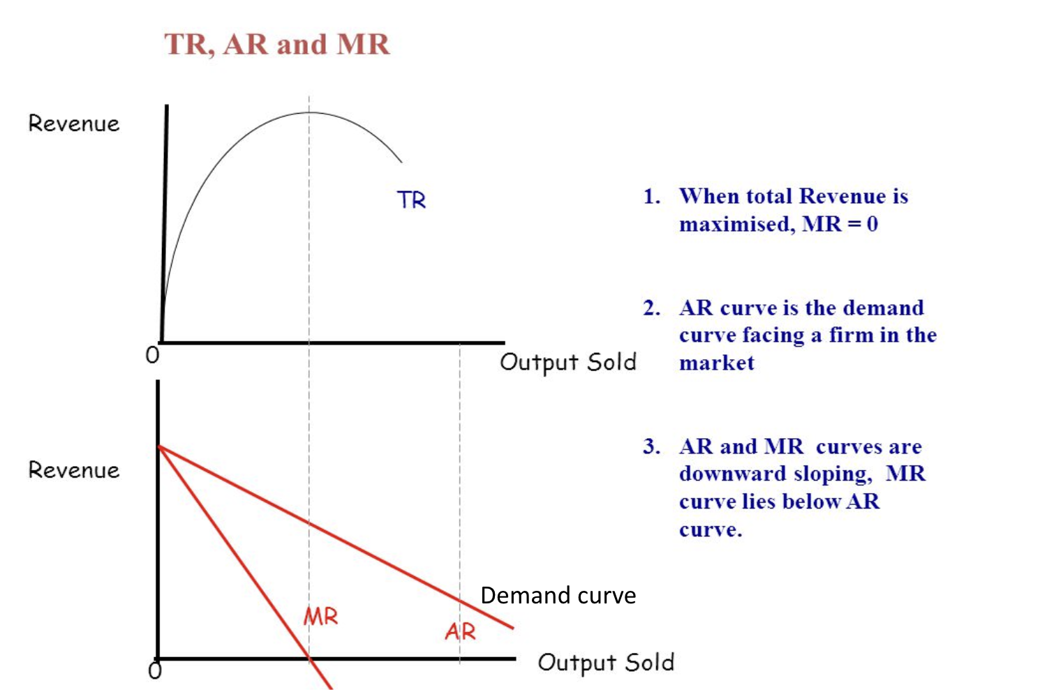 <p><span style="background-color: transparent;">MR is less than AR because the price changes as the quantity sold changes</span></p><p><span style="background-color: transparent;">Marginal revenue diminishes with each additional unit and will always be equal to or less than average revenue</span></p>