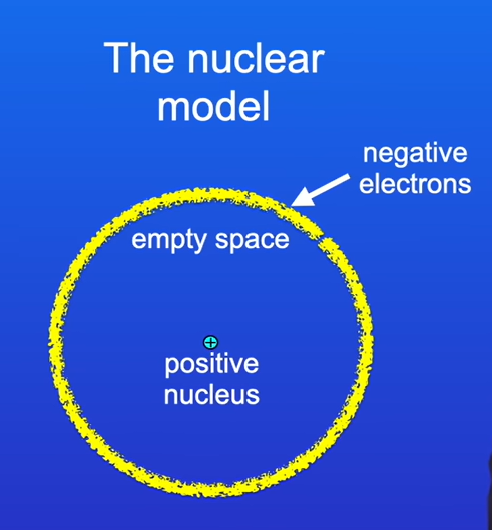 <p>Most of the atom is simply empty space. In the centre of the atom there is a tiny positive nucleus - containing most of the mass of the atom. Around the edge of the atom, there are negative electrons</p>