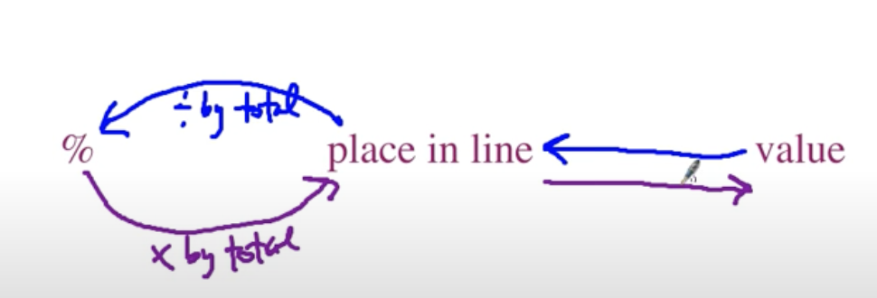 <p>Find place in line, then divide by total</p><p>Multiply by total to get place in line, then find value</p>