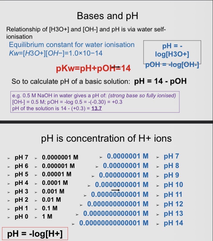 <p><strong>pH = -log[H3O+]</strong></p><p></p><p>• The <strong>strong base </strong>sodium hydroxide ionizes into hydroxide</p><p>and sodium ions <em>in solution</em>:</p><p><strong>NaOH → Na+ + OH−</strong></p><p>• Pure water dissociates :</p><p><strong>2H2O(l) → H3O+(aq) + OH−(aq)</strong></p><p>• When these are mixed the H3O+ and OH− ions combine to</p><p>form water molecules:</p><p><strong>H3O+ + OH− → 2 H2O</strong></p><p>• The hydroxide ion ‘<strong>removes</strong>’ the available hydronium /</p><p>hydrogen ions, lowering their concentration, <strong>so pH value</strong></p><p><strong>goes up</strong></p>
