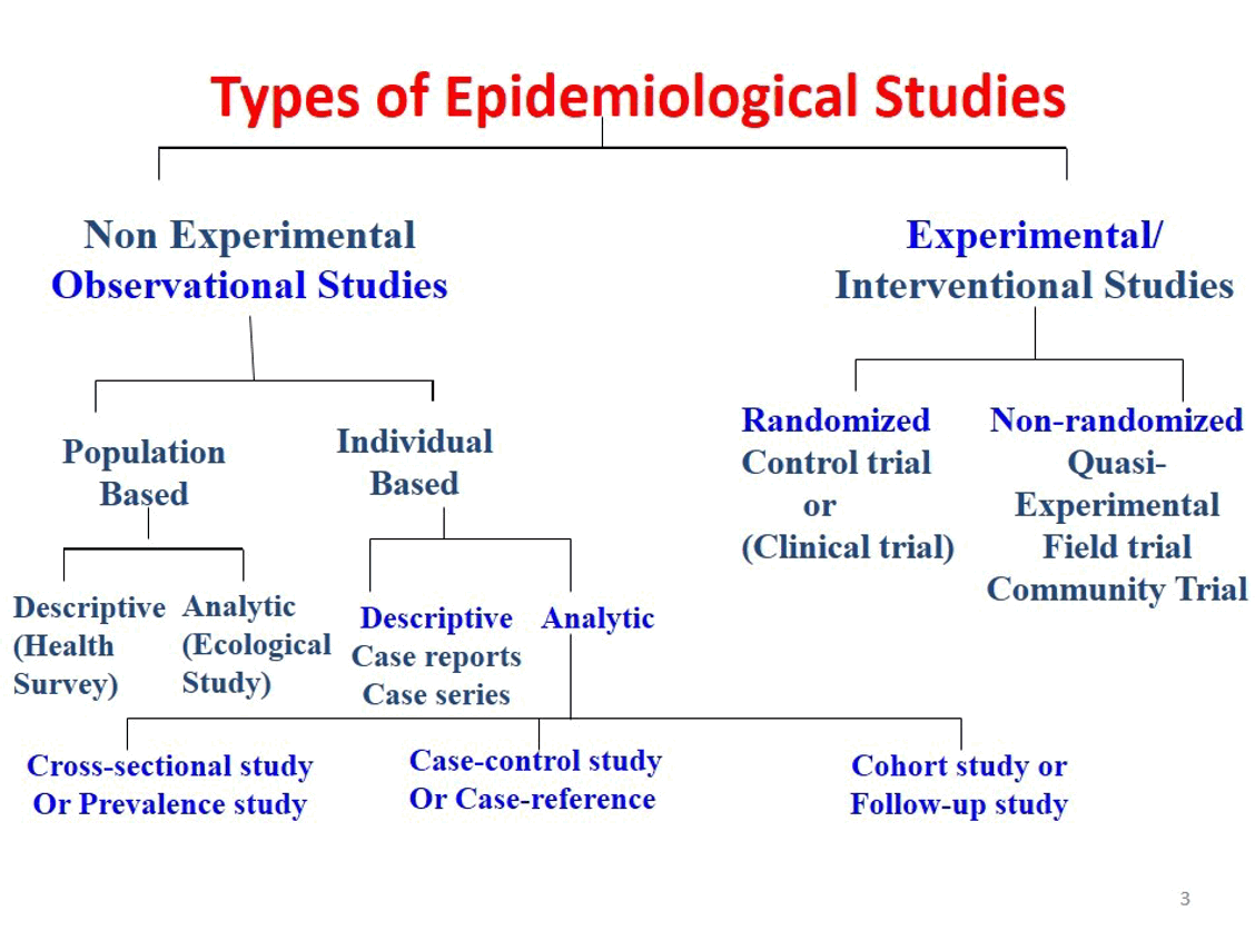 <p>Non Experimental (Observational)</p><ul><li><p>Population Based (Descriptive survey, Analytic)</p></li><li><p>Individual based</p><ul><li><p>Descriptive (case reports, case studies)</p></li><li><p>Analytic (Cross-sectional study or Prevalence study, Case-control study or Case-reference, Cohort study or follow-up study)</p></li></ul></li></ul><p></p><p>Experimental (Interventional studies)</p><ul><li><p>Randomized (control or clinical trial)</p></li><li><p>Non Randomized (Quasi-Experimental field trial Community Trial)</p></li></ul>