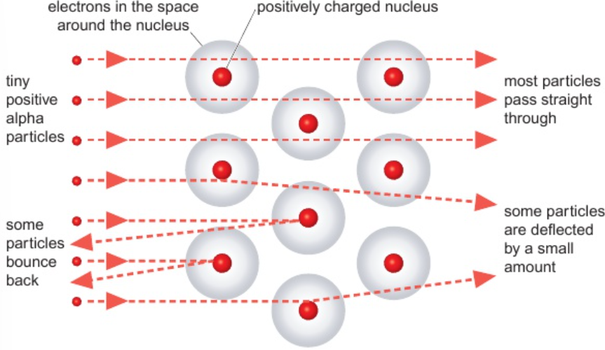 <p>what happens when + α particles passed through gold foil</p><p>most α particles passed through gold foil, few bounced back - plum pudding model can’t explain</p><p>atoms mostly empty space, most mass in tiny central nucleus (+, electrons moving around it)</p>