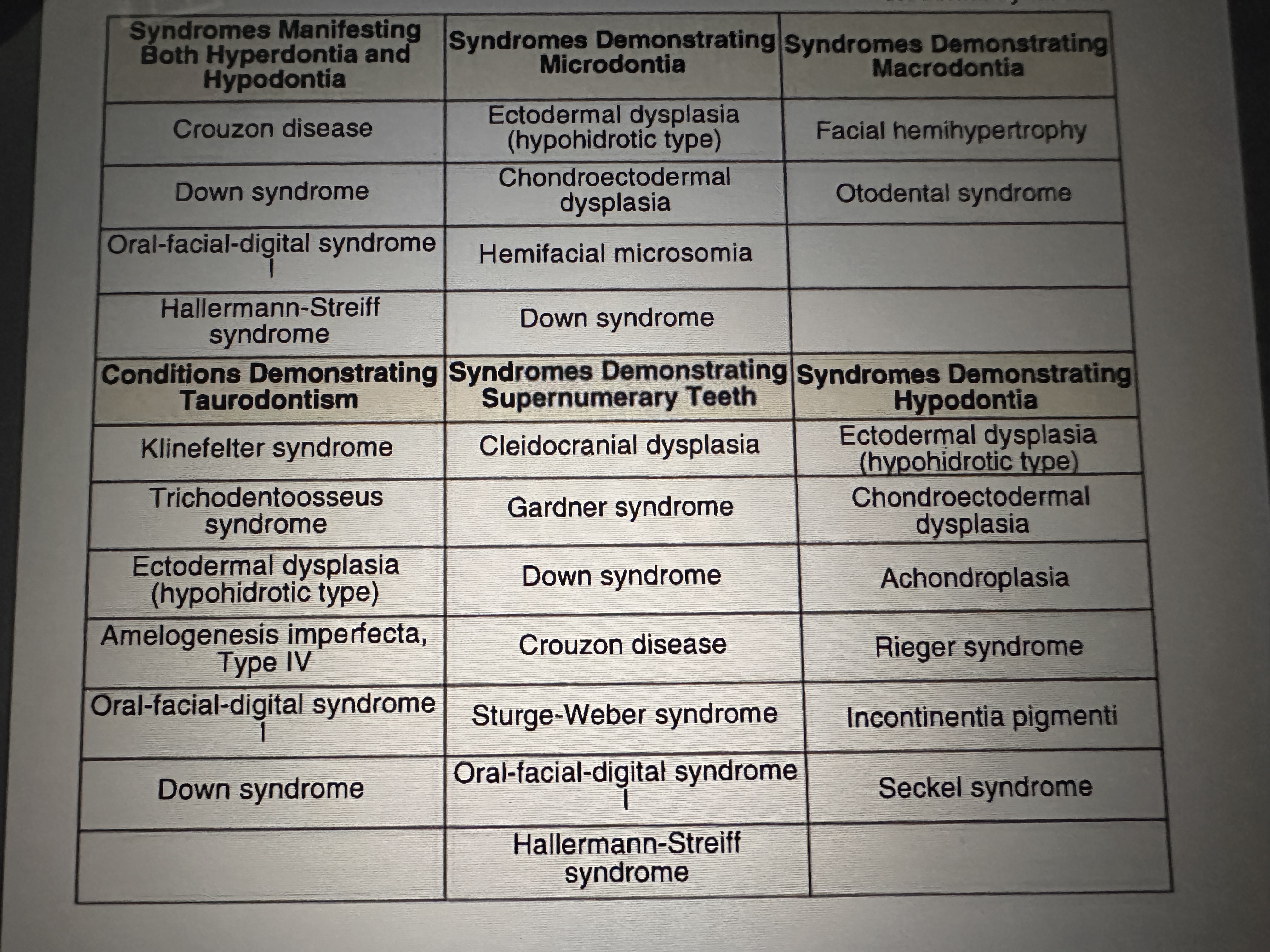 <p>Hyperdontia</p><p>Hypodontia</p>