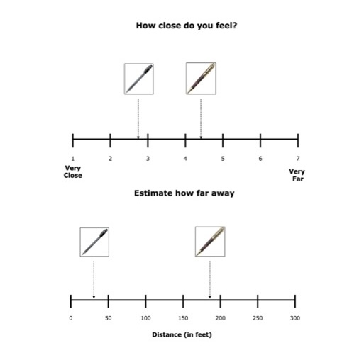 <ul><li><p>ps felt closer to their partners when they received the practical/feasible pen from them</p></li><li><p>ps felt physically nearer to their partner when they received the feasible pen from them</p></li></ul><p></p>