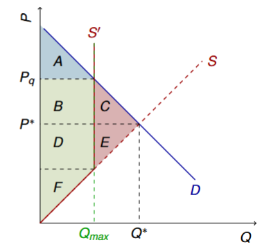 <p><span><span>A regulation that sets the </span><strong><span>quantity </span></strong><span>of a good or service provided </span></span></p>