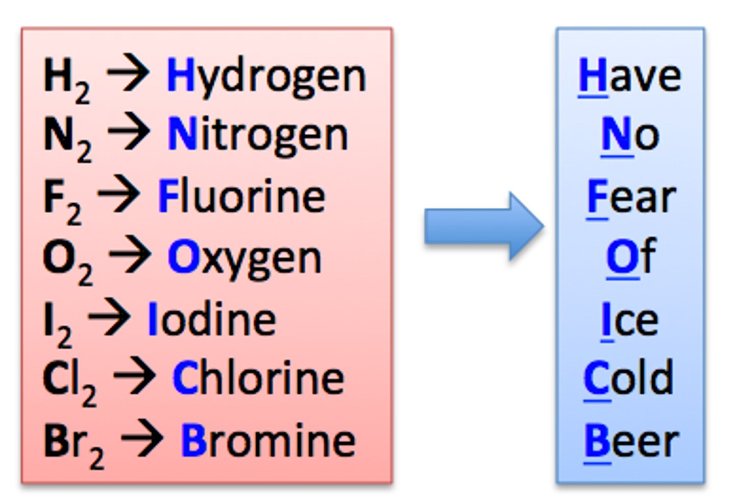 <p>- They are halogens<br>- The halogens gain an electron to form halide ions with a 1- charge<br>- They are brittle and poor conductors of electricity<br>- They are diatomic molecules with weak intermolecular forces<br>- They form coloured vapours and react with metals to form salts<br>- They react vigorously with Group 1 metals due to only having 7 electrons in the outer shell<br>- Trends = Reactivity decreases going down the group<br> = Density increases going down the group<br> = Melting point increases going down the group<br> = Boiling point increases going down the group</p>
