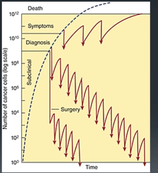 <p>X Axis Time, Y axis Number of Cancer Cells.</p><p>Surgical Excision reduces the the number of canel cells thus reducing symptoms. Chemotherapy kills a constant proportion of tumour cell population rather than a constant number of cells after each dose.</p>