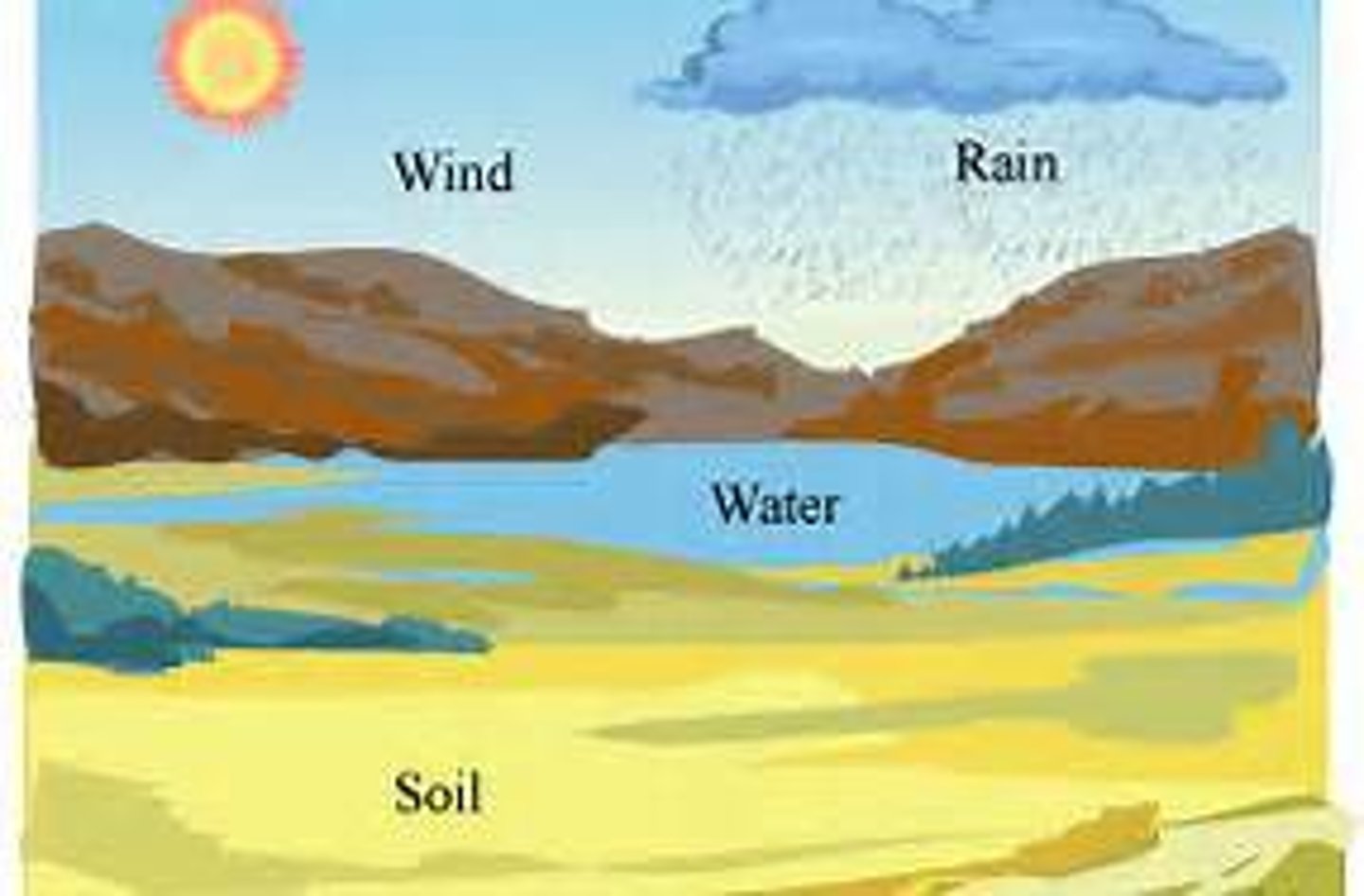<p>Nonliving components of environment.</p>