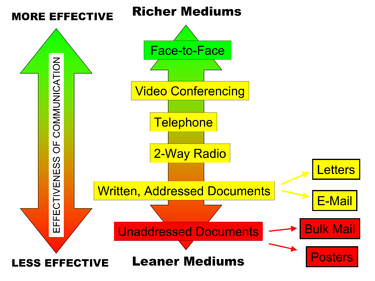 <p><strong><em>According to the Media Richness Theory, Richness is determined by what five qualities?</em></strong></p>