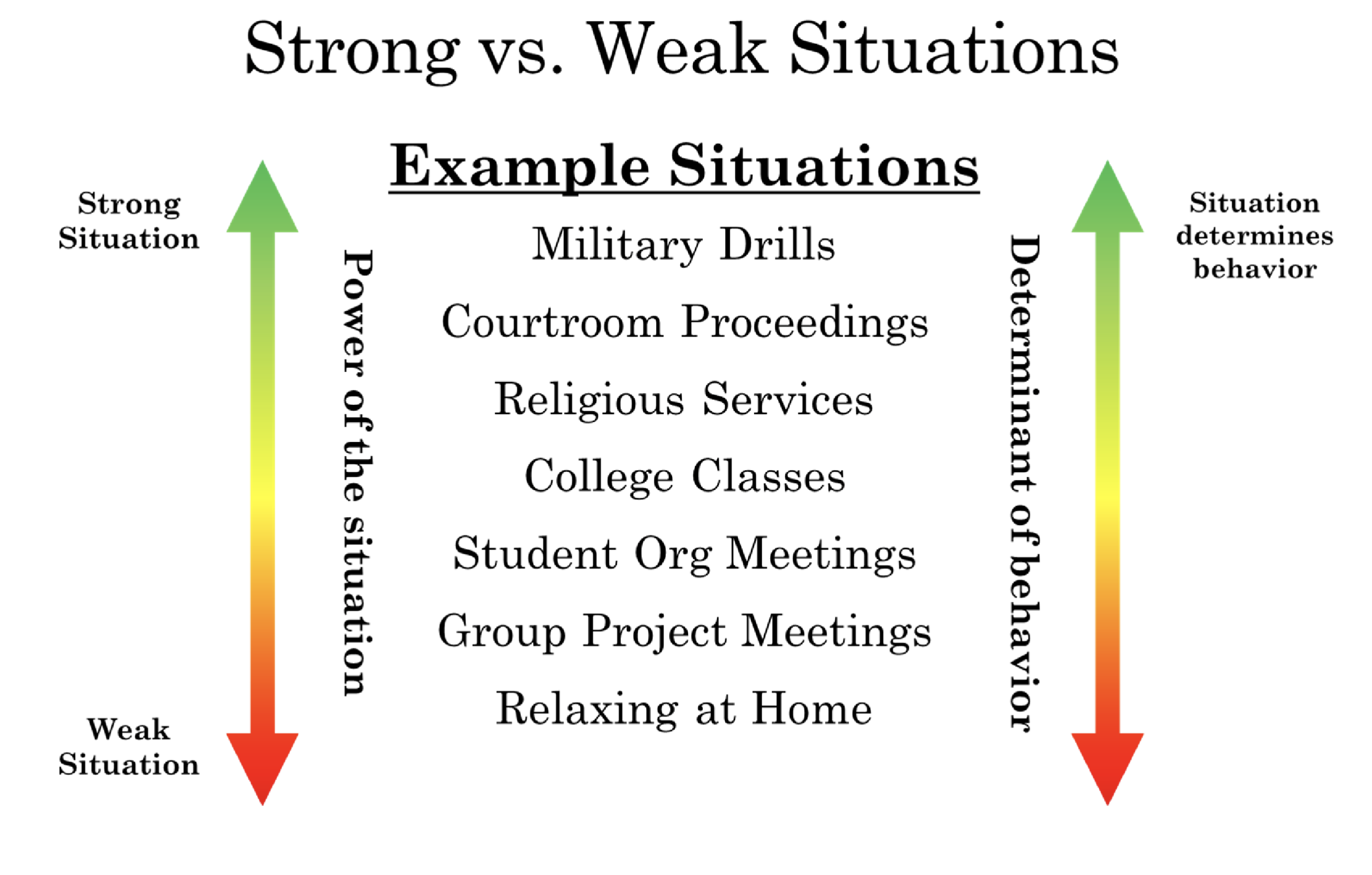 <p>Not all situations are of equal <strong>STRENGTH</strong>!</p><p>_____ ____ _____ is the extent to which a situation influences behavior depends on the <u>strength of the situation</u></p><p>○ Strong situation = situation influences behavior (will have a bigger influence)</p><p>○ Weak situation = personality/individual differences influence behavior (less of an influence)</p>