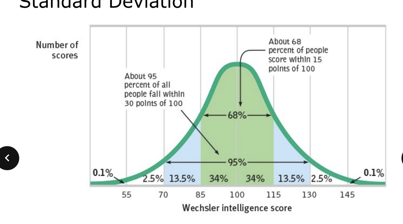 <ul><li><p>range</p><ul><li><p>interval between lowest and highest values</p></li><li><p>influenced by outliers</p></li><li><p>rough measure of spread</p></li></ul></li><li><p>interquartile range</p><ul><li><p>also known as mid-spread or middle 50%</p></li><li><p>defined as the interval between the data score at the 25th and 75th percentile</p></li><li><p>gives an impression of the dispersion of the data</p></li></ul></li><li><p>standard deviation (SD)</p><ul><li><p>an index of variability of study data around the mean of the data</p></li><li><p>only useful when data are normally or near normally distributed</p></li><li><p>only applicable to interval or ratio data</p><ul><li><p>+/- 1 SD includes 68% of samples</p></li><li><p>+/- 2 SD includes 95% of samples</p></li><li><p>+/- 3 SD includes >99% of samples</p></li></ul></li><li><p>the smaller the standard deviation the<strong> less</strong> variability in the data</p></li></ul></li><li><p>standard error of the mean </p></li><li><p>confidence interval</p></li></ul><p></p>