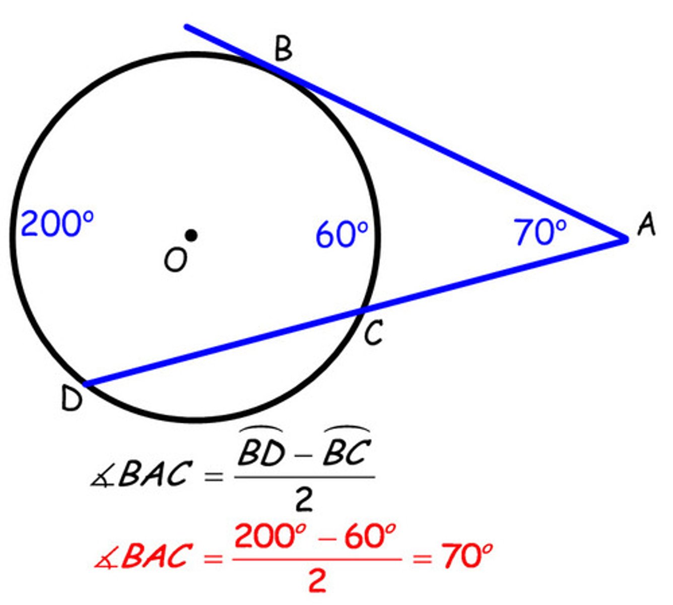 <p>is equal to the major arc minus the minor arc divided by 2.</p>