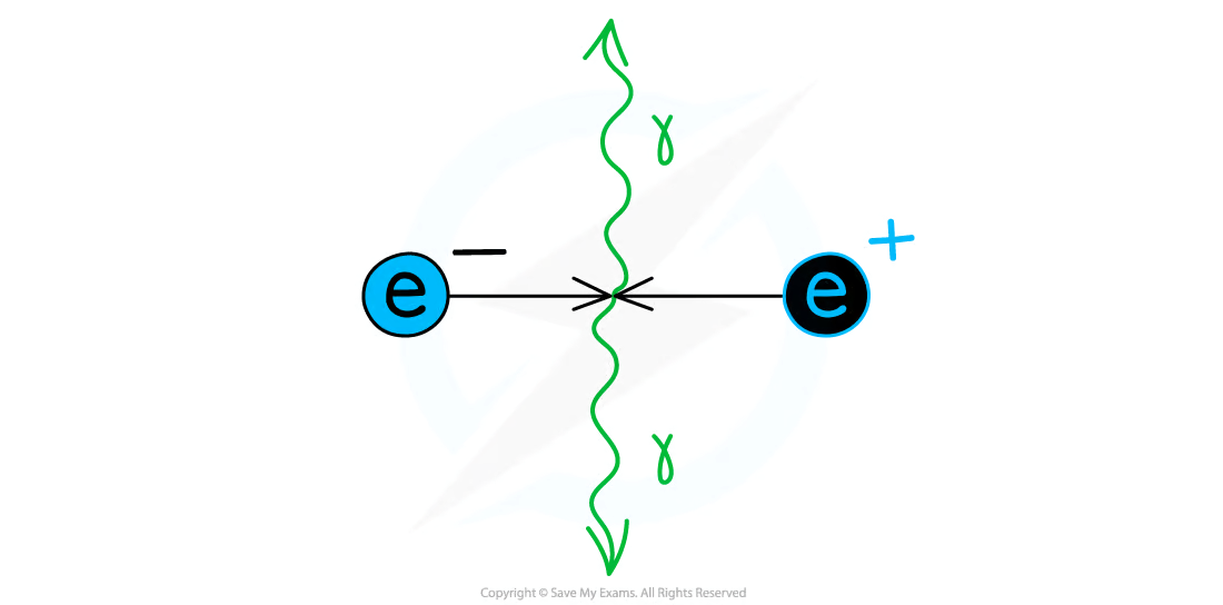 <p>When a particle meets its equivalent anti–particle they both are destroyed and their mass is converted into energy in the form of two gamma ray photons</p>