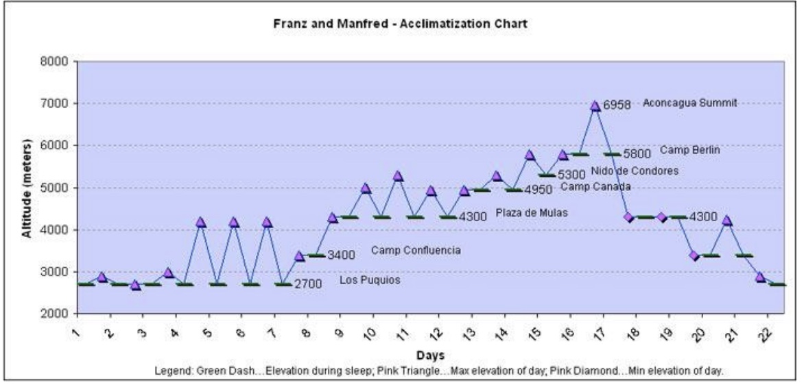 <p>-Another <em>long-term</em> change that promotes homeostasis</p><p>-Altitude: several changes from immediate to weeks (higher RBC)</p>
