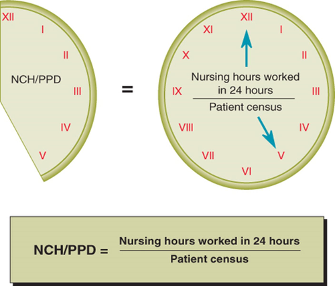 <p>-way to determine requirements for staffing</p><p>-all nursing and ancillary staff are treated equally for determining hours of nursing care; no differentiation made for differing acuity levels of patients</p><p>-calculation: nursing hours worked in 24 hours divided by patient census (census: current number of individuals a facility is providing care for at that time)</p>