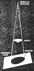 <p>Elongation<br />
Note: This is why we generally want the object at a right angle with the plate. With the exception of oblique view in equine radiology</p>