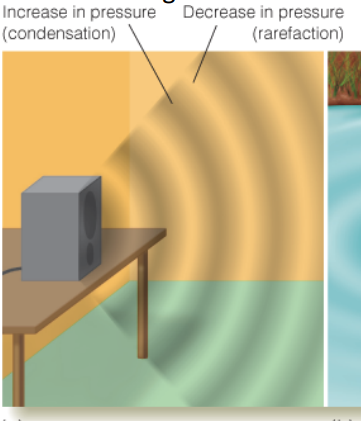 <p>When there is an increase in the pressure of air molecules being pushed together.</p>