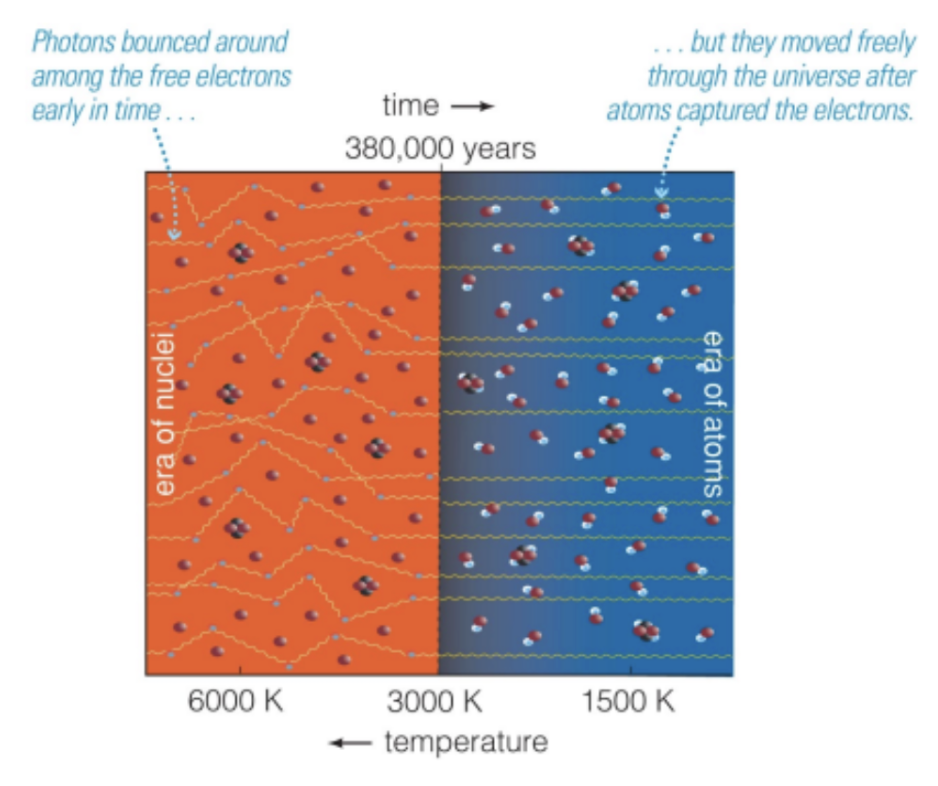 <ul><li><p><span style="background-color: transparent;"><span>Primary evidence</span></span></p><ul><li><p><span style="background-color: transparent;"><span>1.) we have detected the leftover radiation from the Big Bang</span></span></p></li><li><p><span style="background-color: transparent;"><span>2.) The Big Bang theory correctly predicts the abundance of helium and other light elements</span></span></p></li></ul></li><li><p><span style="background-color: transparent;"><span>The </span><strong><span>cosmic microwave background - </span></strong><span>the radiation left over from the Big Bang</span></span></p><ul><li><p><span style="background-color: transparent;"><span>Background radiation from Big Bang has been freely streaming across universe since atoms formed at temperature - </span><strong><span>roughly 3000K (when the CMB was first discovered)</span></strong></span></p></li></ul></li><li><p><span style="background-color: transparent;"><span>The background has a perfect thermal radiation spectrum at temp. </span><strong><span>2.73K</span></strong></span></p><ul><li><p><span style="background-color: transparent;"><span>Peaks at a millimeter</span></span></p></li></ul></li><li><p><span style="background-color: transparent;"><span>Expansion of universe has redshifted thermal radiation from that time to 1000 times longer wavelength: microwaves</span></span></p></li><li><p><span style="background-color: transparent;"><span>Weems law → relates temp to wavelength</span></span></p></li><li><p><span style="background-color: transparent;"><span>We observe the universe at a different temperature today because of cosmological redshift</span></span></p></li><li><p><span style="background-color: transparent;"><span>We have detected leftover radiation from CMB</span></span></p></li><li><p><span style="background-color: transparent;"><span>CMB - had 3,000K temp but when we measure it now its like 3 so as the universe has been expanding, it causes it to be cosmologically redshifted, and so that's why the universe has been cooling</span></span></p></li></ul><p><span style="background-color: transparent;"><span>WMAP(captured the CMB) gives us detailed baby pictures of structure in the universe</span></span></p>