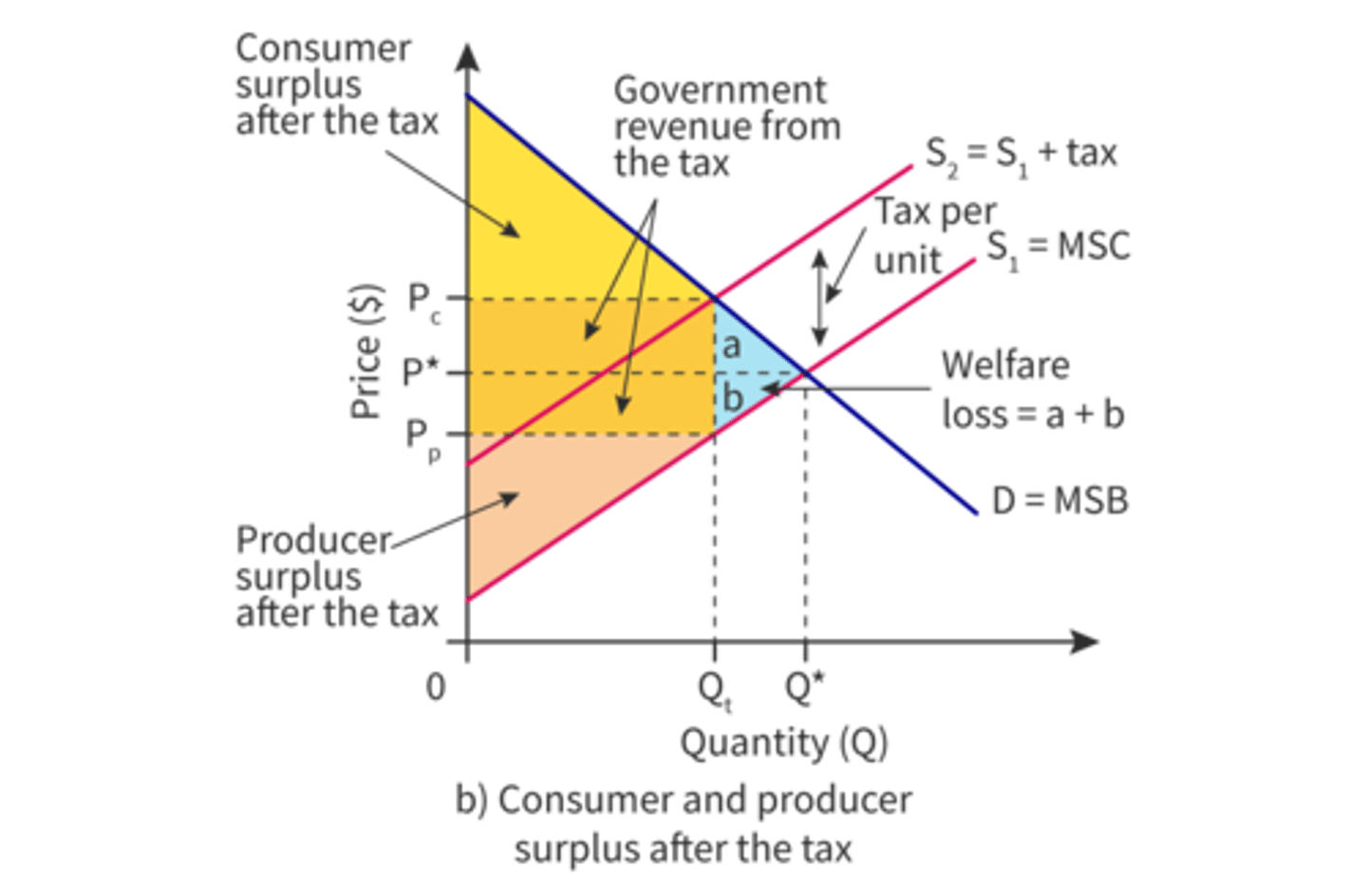 <p>- Imposing an indirect tax in the form of e.g. VAT, will disincentives the consumption and output/supply of a negative externality, as it will raise costs for consumers. This will result in the supply curve shifting left It is shown on the graph where MSB = MSC</p>