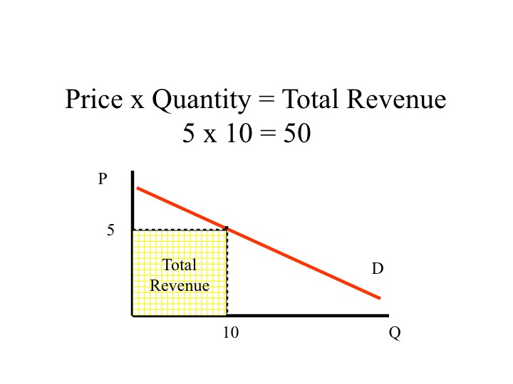 <p><span style="color: yellow">What is Total Revenue and how is it calculated? Is total demand equal to total expenditure? Why? Give an example.</span></p><p></p>