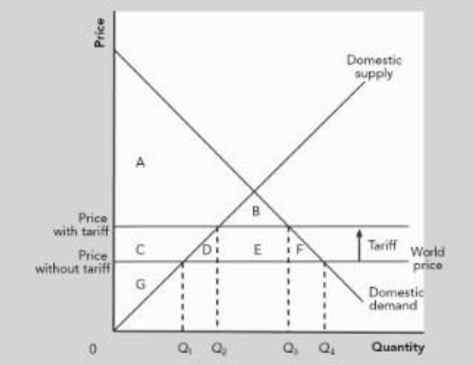 The deadweight loss from the tariff is the area 

\
a. B + D + E + F. 

b. D + E + F. 

c. B. 

d. D + F. 

e. E.