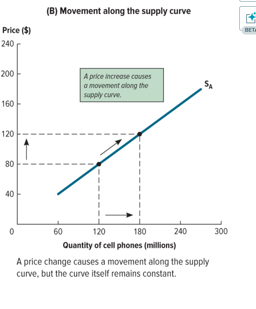 <p>How does a change in price affect the supply curve?</p>