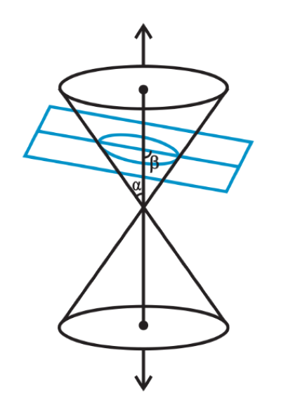 <p>cutting plane is not parallel to any generator</p>