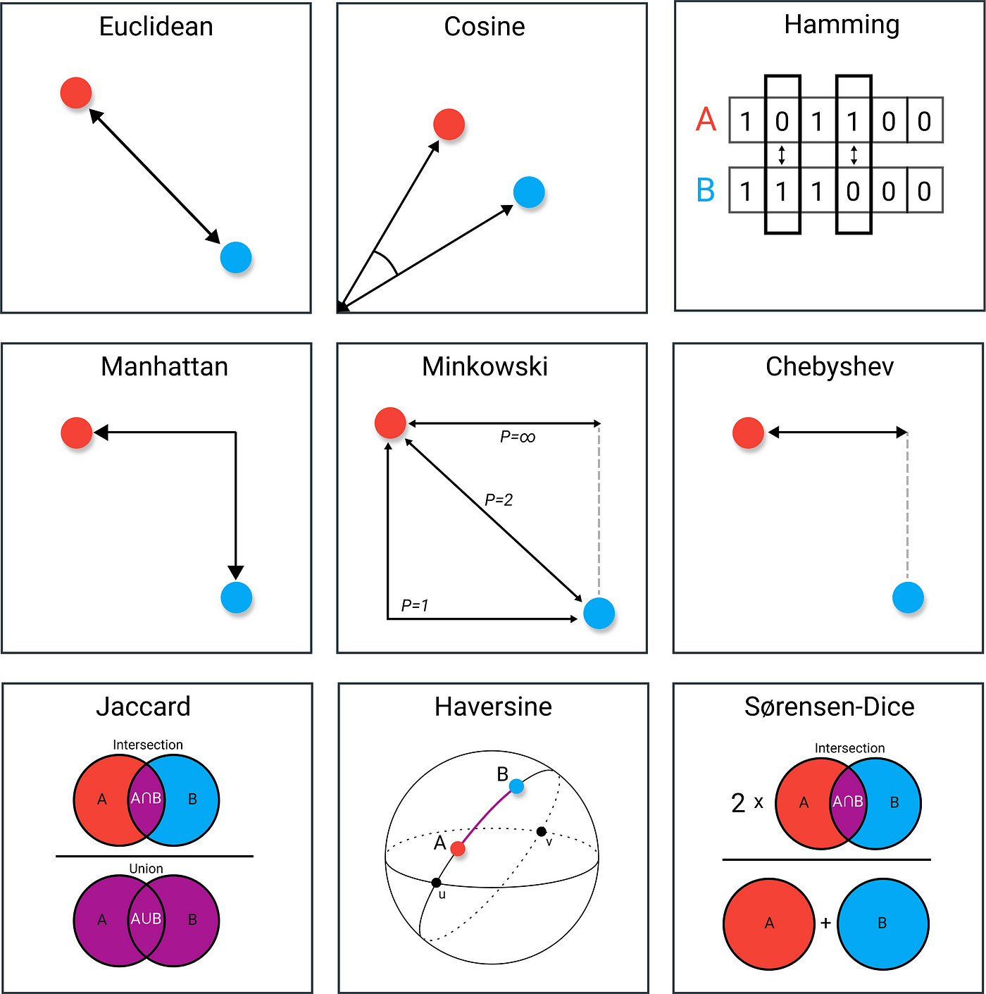 <p><span>- defines how the similarity of two elements is calculated → influences the formation of clusters and how well the clustering algorithm performs</span><br><br><span>- Euclidean distance → straight-line distance btw two points in Euclidean space</span><br><br><span>- Manhattan distance → sum of the absolute differences of their coordinates</span><br><br><span>- Pearson correlation distance</span><br><br><strong><span>Properties:</span></strong><br><span>- Non-negativity</span><br><span>- Identity of indiscernibles</span><br><span>- Symmetry</span><br><span>- Triangle inequality</span></p>